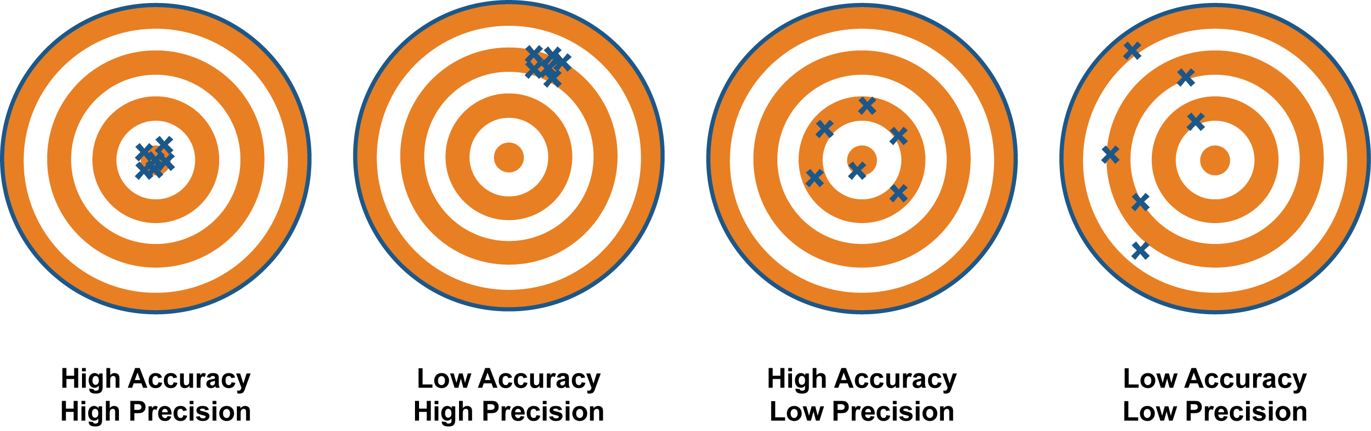 Accuracy vs. precision